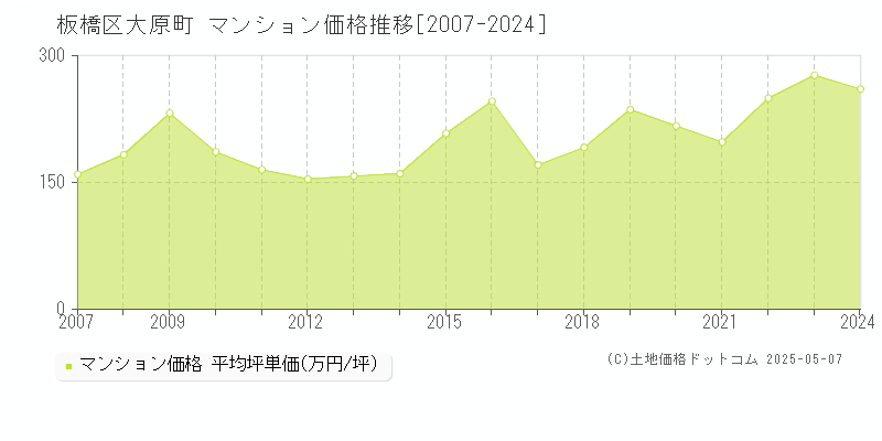 板橋区大原町のマンション取引事例推移グラフ 