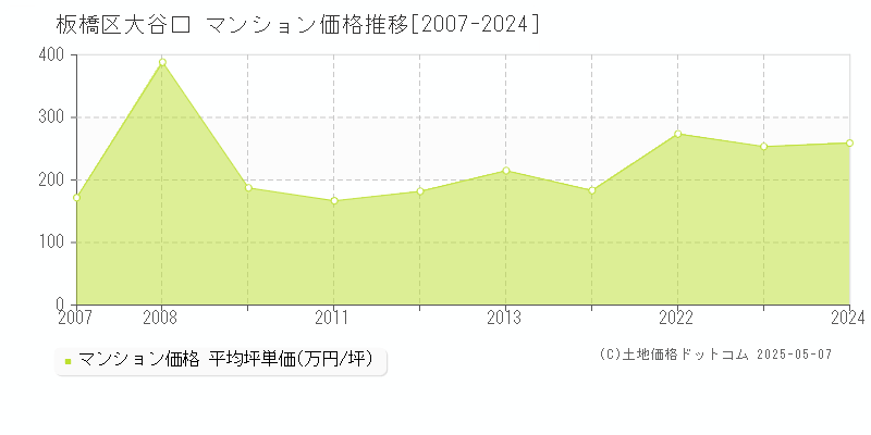 大谷口(板橋区)のマンション価格推移グラフ(坪単価)[2007-2024年]