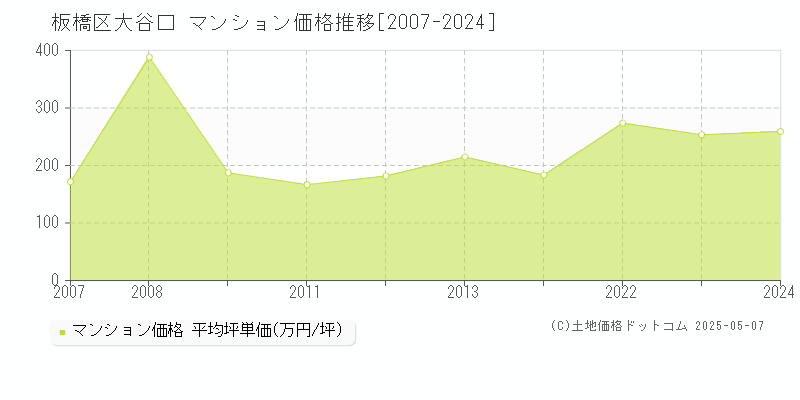 板橋区大谷口のマンション価格推移グラフ 