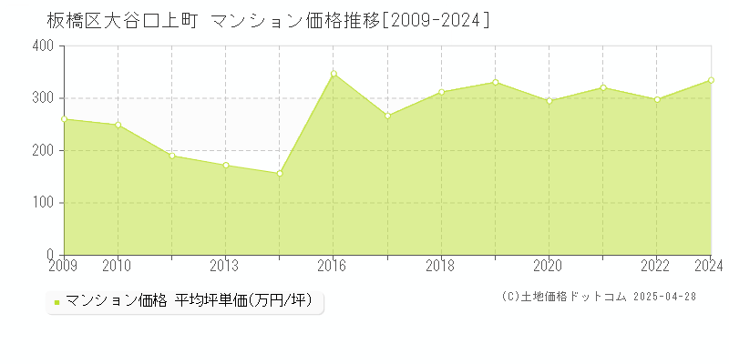 板橋区大谷口上町のマンション価格推移グラフ 