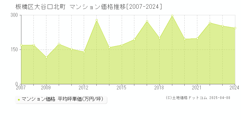 板橋区大谷口北町のマンション価格推移グラフ 