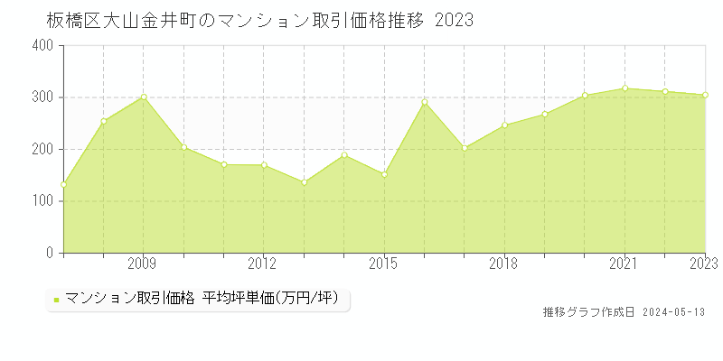 板橋区大山金井町のマンション価格推移グラフ 