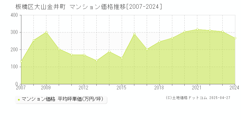 板橋区大山金井町のマンション価格推移グラフ 