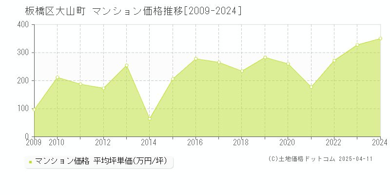 板橋区大山町のマンション価格推移グラフ 