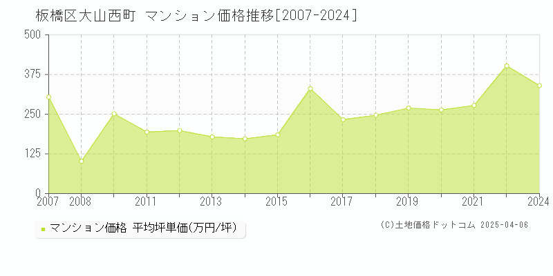 板橋区大山西町のマンション価格推移グラフ 