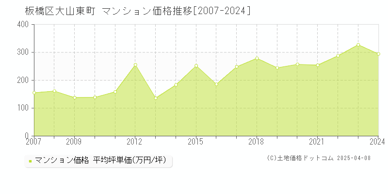 板橋区大山東町のマンション価格推移グラフ 