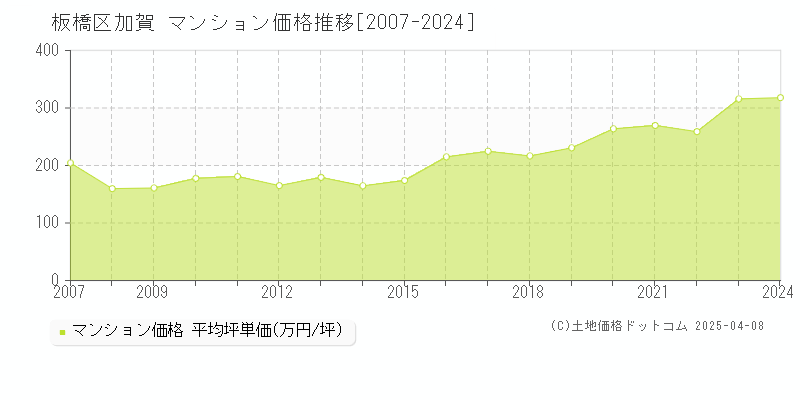 板橋区加賀のマンション価格推移グラフ 