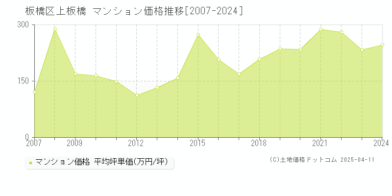 板橋区上板橋のマンション取引事例推移グラフ 