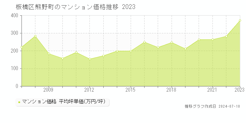 板橋区熊野町のマンション価格推移グラフ 
