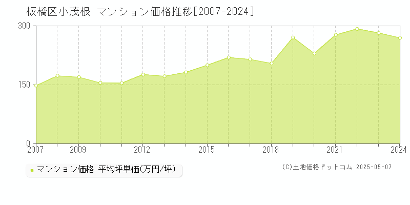 小茂根(板橋区)のマンション価格推移グラフ(坪単価)[2007-2024年]
