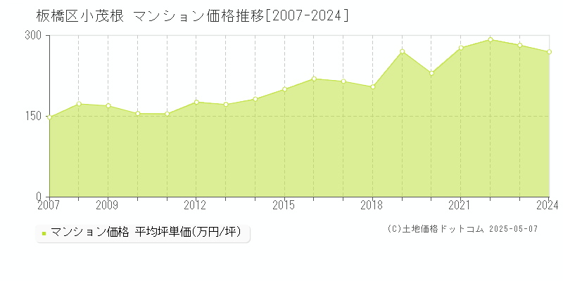 板橋区小茂根のマンション価格推移グラフ 