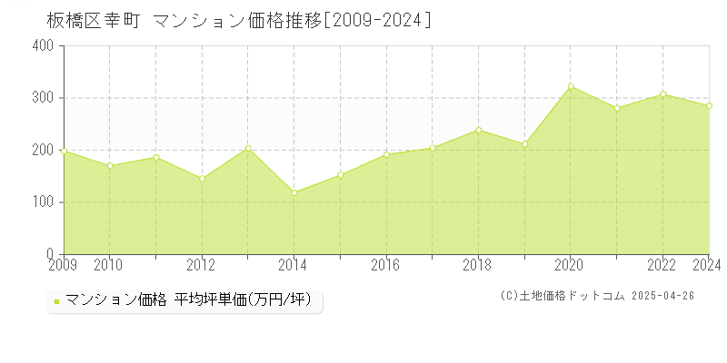 板橋区幸町のマンション価格推移グラフ 