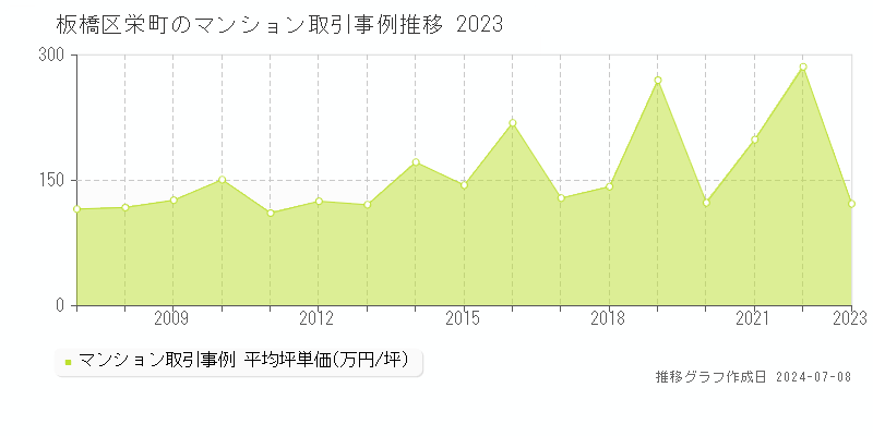 板橋区栄町のマンション価格推移グラフ 