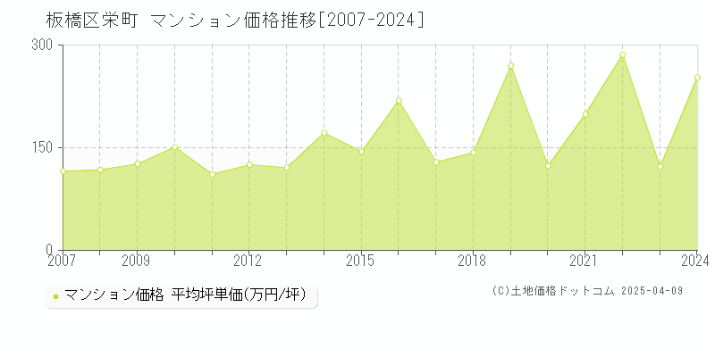 板橋区栄町のマンション価格推移グラフ 