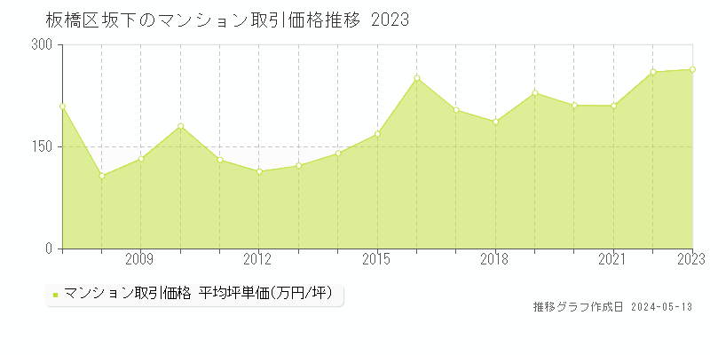 板橋区坂下のマンション価格推移グラフ 