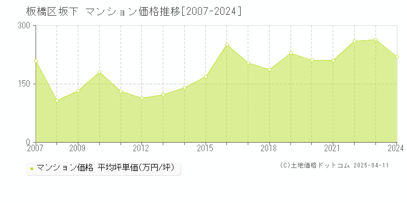 板橋区坂下のマンション価格推移グラフ 