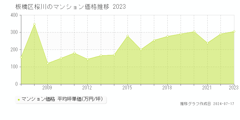 板橋区桜川のマンション価格推移グラフ 
