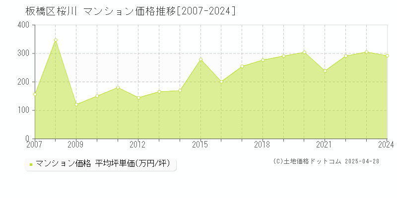 板橋区桜川のマンション価格推移グラフ 