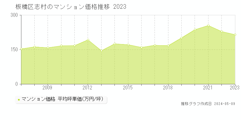 板橋区志村のマンション価格推移グラフ 