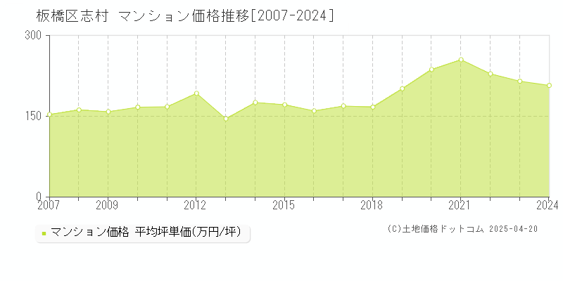 板橋区志村のマンション価格推移グラフ 