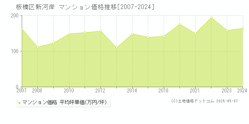 新河岸(板橋区)のマンション価格推移グラフ(坪単価)[2007-2024年]