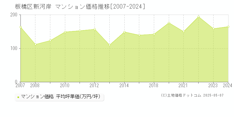 板橋区新河岸のマンション価格推移グラフ 