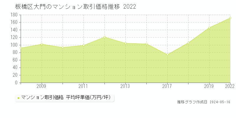 板橋区大門のマンション取引価格推移グラフ 