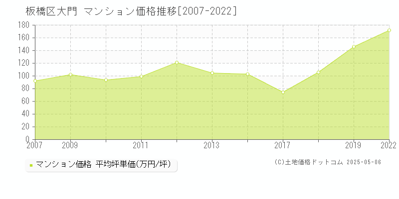 大門(板橋区)のマンション価格推移グラフ(坪単価)[2007-2022年]