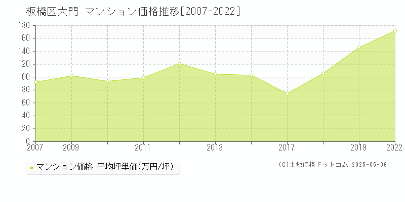 板橋区大門のマンション価格推移グラフ 