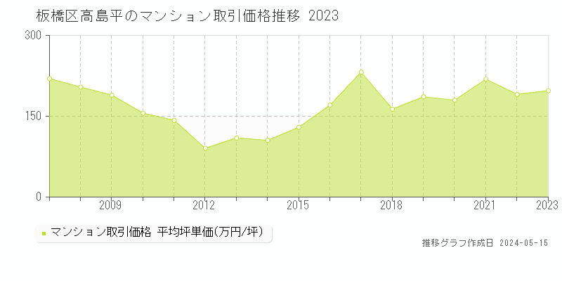 板橋区高島平のマンション価格推移グラフ 