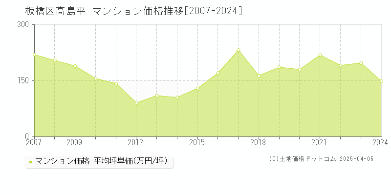 板橋区高島平のマンション取引事例推移グラフ 