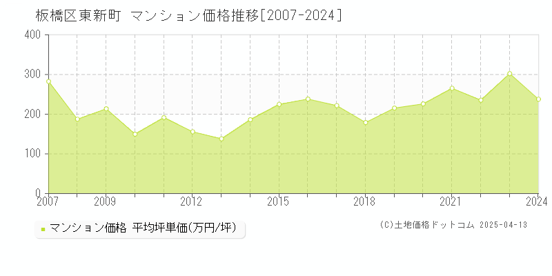 板橋区東新町のマンション価格推移グラフ 