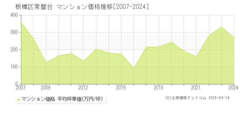 板橋区常盤台のマンション価格推移グラフ 