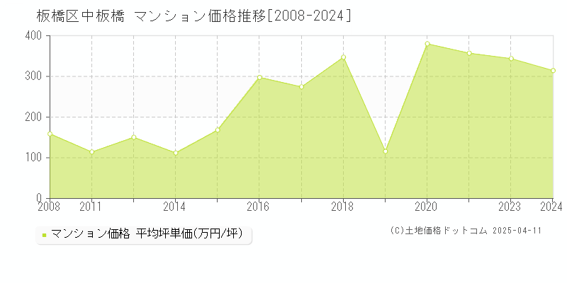 板橋区中板橋のマンション価格推移グラフ 