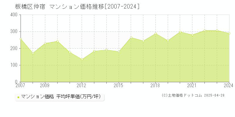 板橋区仲宿のマンション価格推移グラフ 