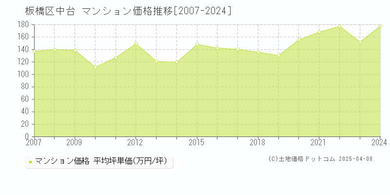 板橋区中台のマンション価格推移グラフ 