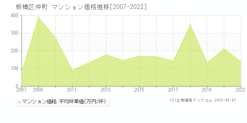 仲町(板橋区)のマンション価格推移グラフ(坪単価)[2007-2022年]