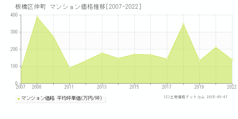 板橋区仲町のマンション価格推移グラフ 