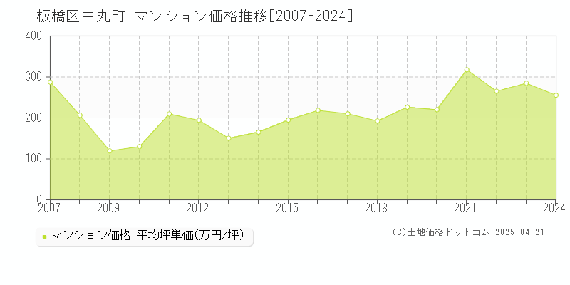 板橋区中丸町のマンション価格推移グラフ 