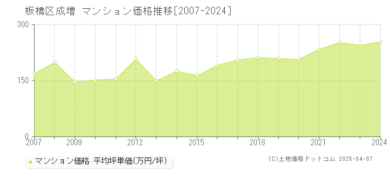 板橋区成増のマンション価格推移グラフ 