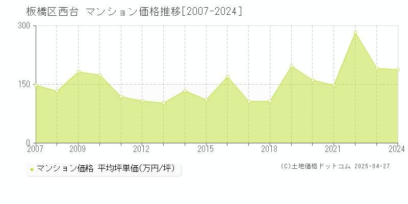 板橋区西台のマンション価格推移グラフ 