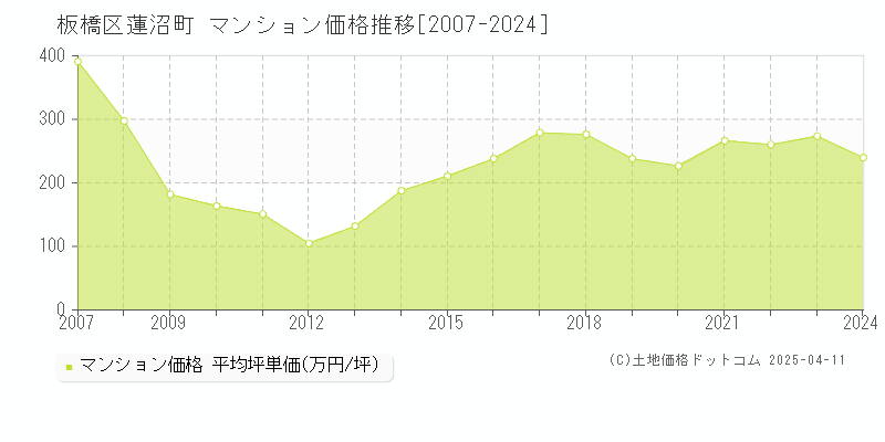 板橋区蓮沼町のマンション価格推移グラフ 