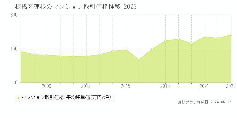 板橋区蓮根のマンション取引価格推移グラフ 