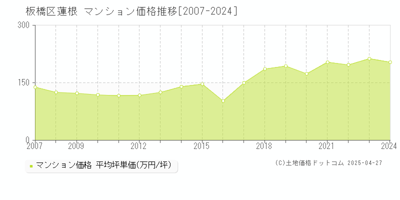 板橋区蓮根のマンション価格推移グラフ 