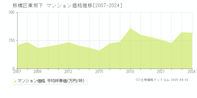 板橋区東坂下のマンション価格推移グラフ 