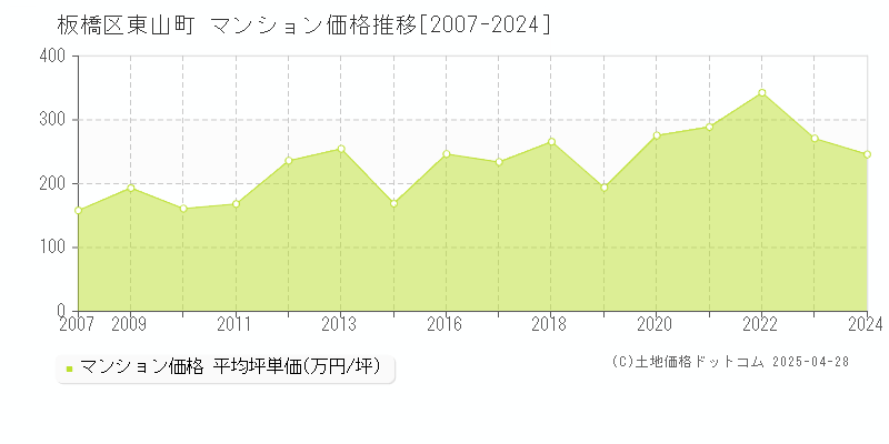 板橋区東山町のマンション取引価格推移グラフ 