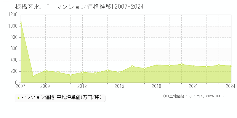 板橋区氷川町のマンション価格推移グラフ 