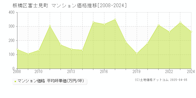 板橋区富士見町のマンション価格推移グラフ 