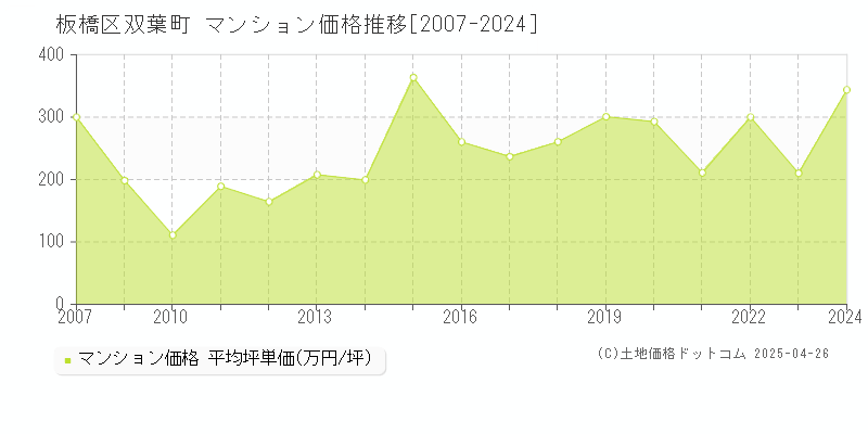 板橋区双葉町のマンション価格推移グラフ 