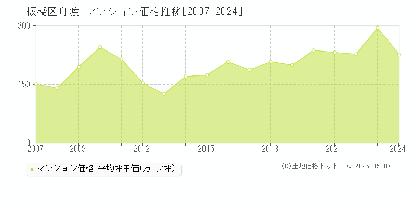 舟渡(板橋区)のマンション価格推移グラフ(坪単価)[2007-2024年]